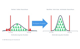 SixSigma-Prozessoptimierung SixSigma-Prozessoptimierung